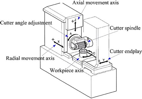 The working principle of CNC hobbing machine .
